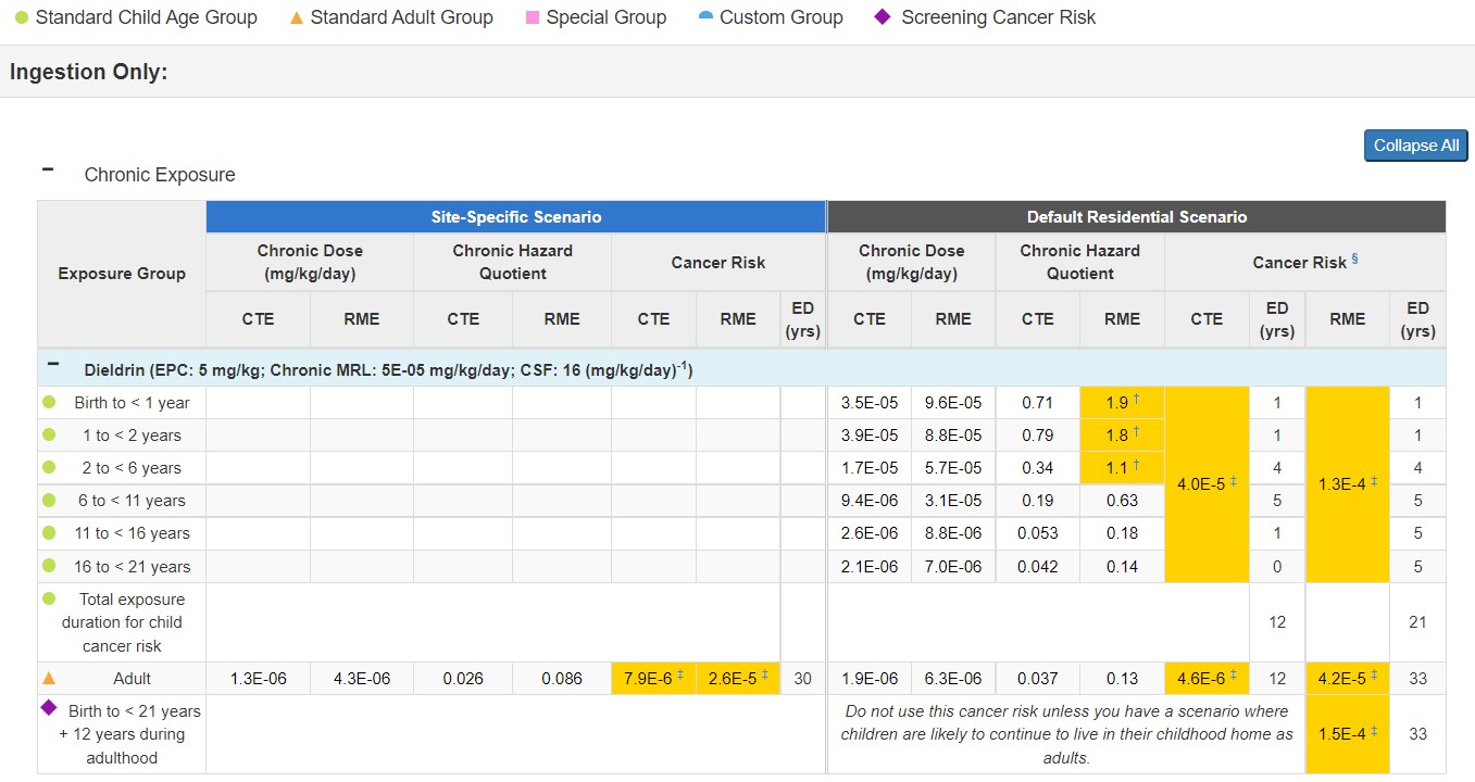 This shows how the results in the previous table would look in PHAST for this Soil/Sediment Ingestion Dose example