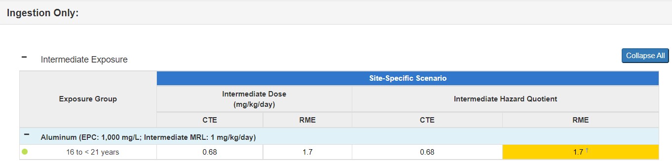 This visual shows how the results in the previous table would look in PHAST for this Surface Water Ingestion Dose example