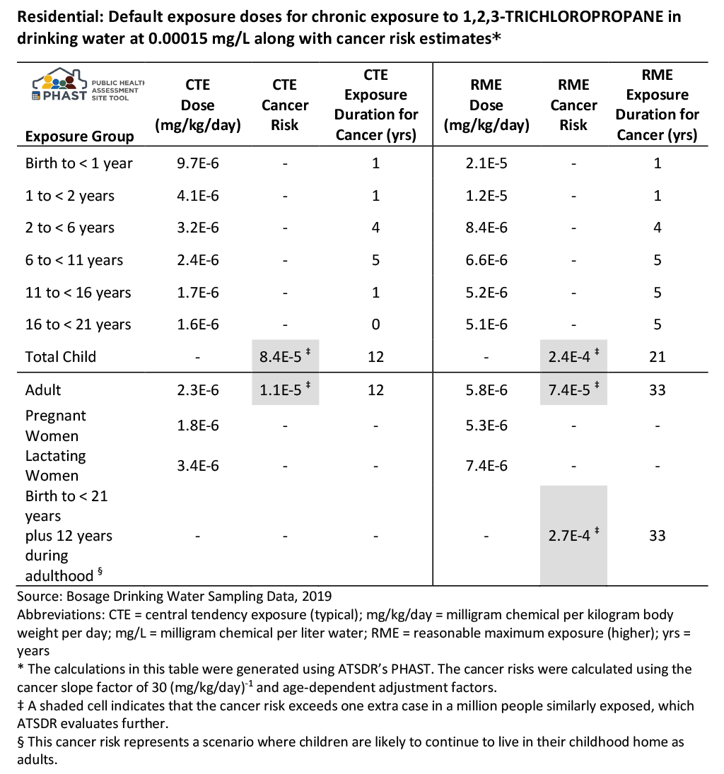 Residential PHAST Cancer example. See link below image for detailed description.