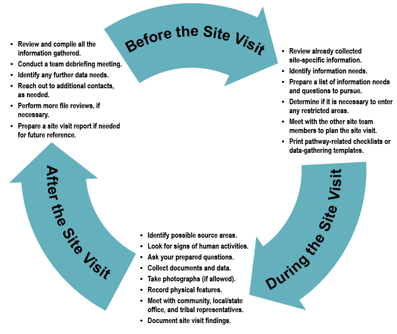 Cycle of Key Activities Before, During, and After the Site Visit