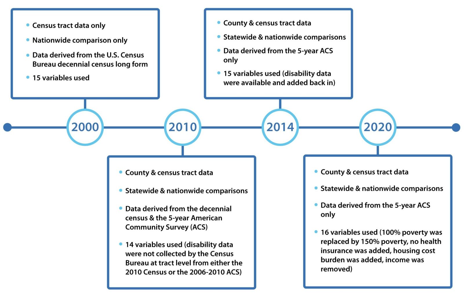 Timeline shows the years SVI changed its database – 2000, 2010, 2014, and 2020.