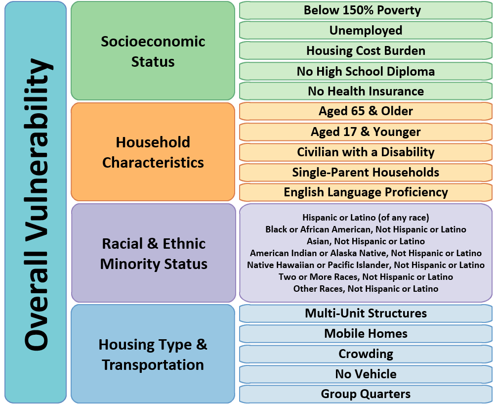 Social Vulnerability Index variables grouped into four themes